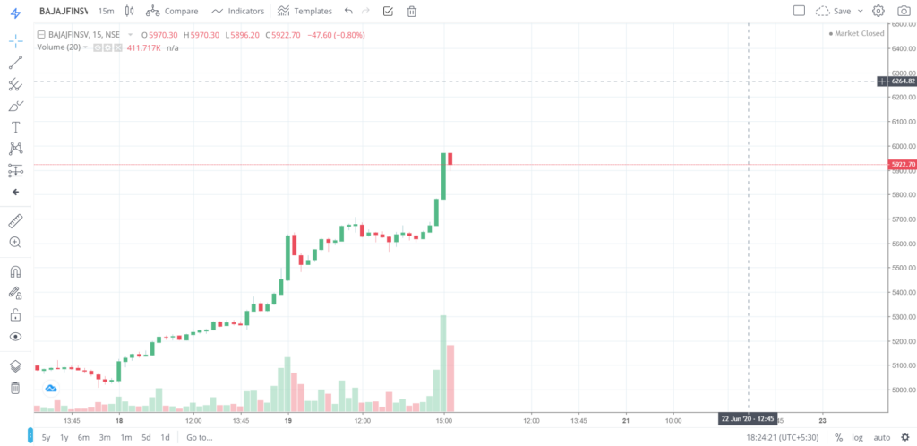 The trend of BAJAJFINSV on 19 - June - 2020