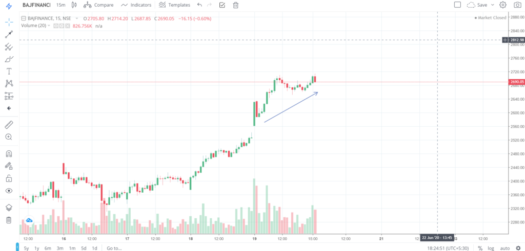 The trend of BAJFINANCE on 19 - June - 2020