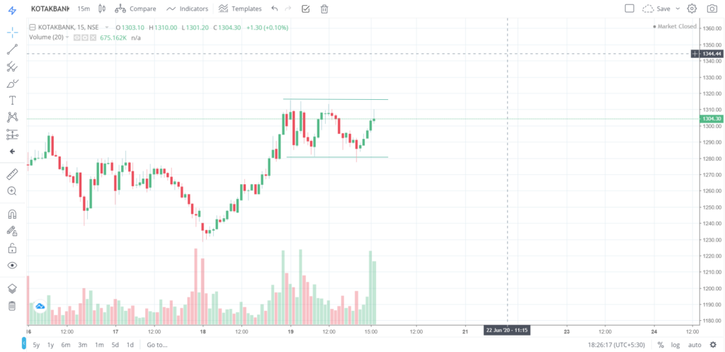 The trend of KOTAKBANK on 19 - June - 2020