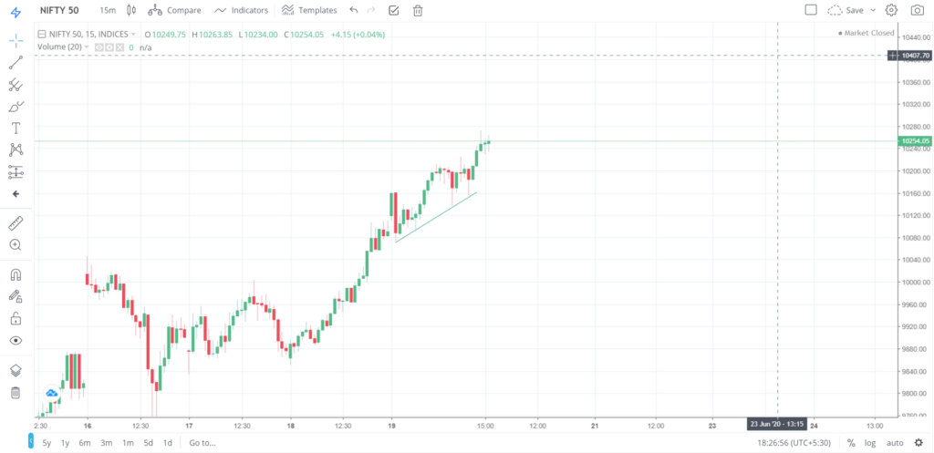 Nifty 50 on 19 - June - 2020