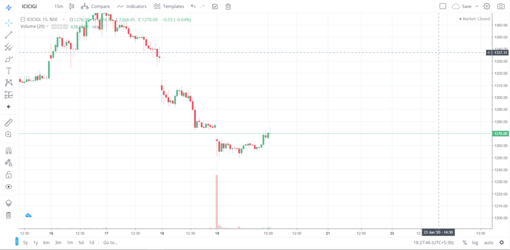 The trend of ICICIGI on 19 - June - 2020