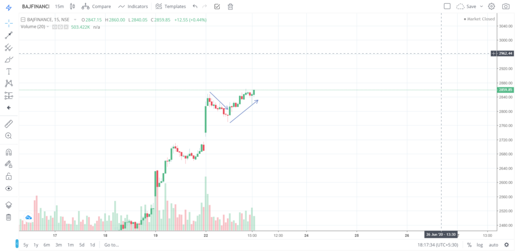 The trend of BAJFINANCE on 22 - June - 2020