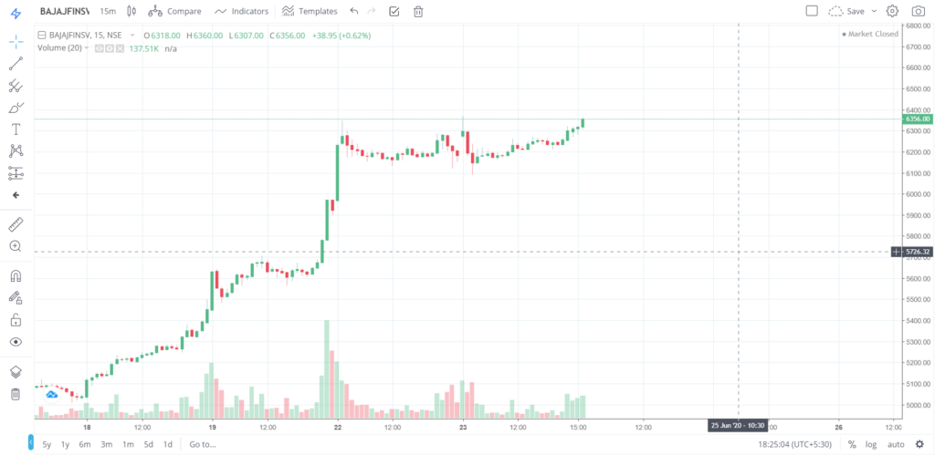 The trend of BAJAJFINSV on 23 - June - 2020