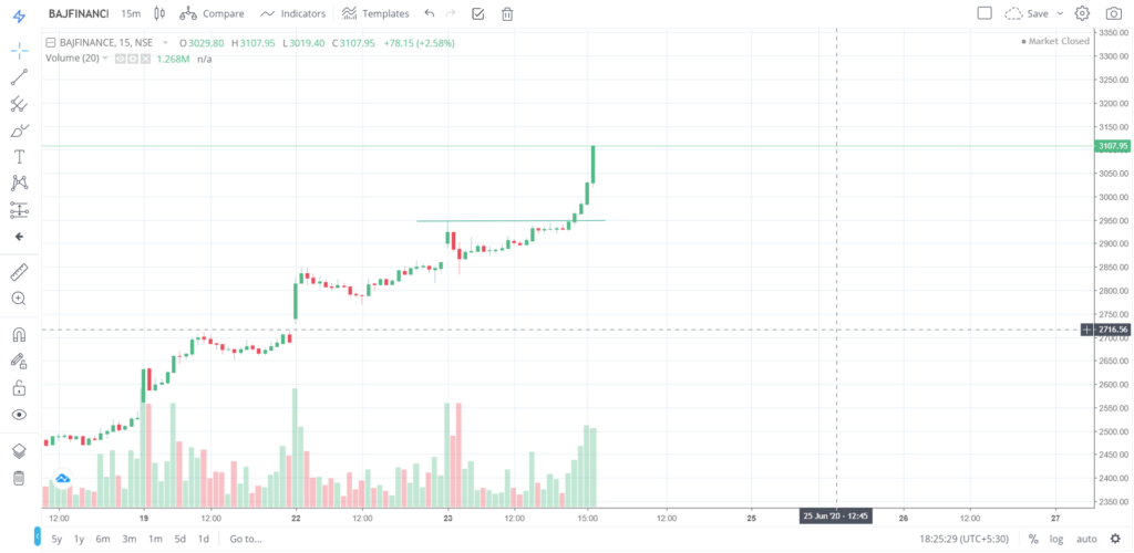 The trend of BAJFINANCE on 23 - June - 2020