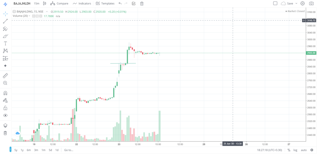 The trend of BAJAJHLDNG on 23 - June - 2020