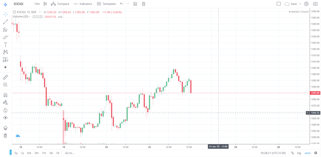 The trend of ICICIGI on 23 - June - 2020