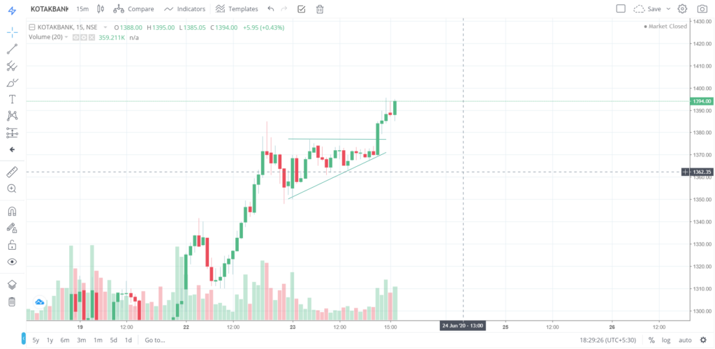 The trend of KOTAKBANK on 23 - June - 2020