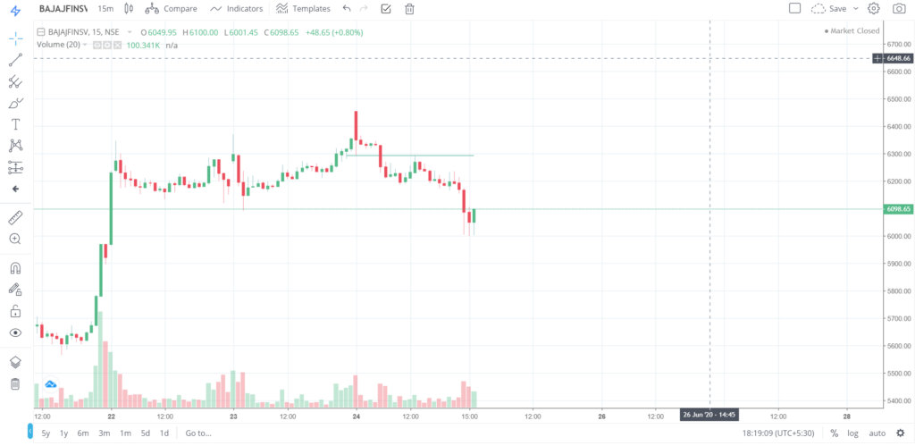 The trend of BAJAJFINSV on 24 - June - 2020