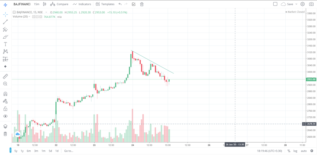 The trend of BAJFINANCE on 24 - June - 2020