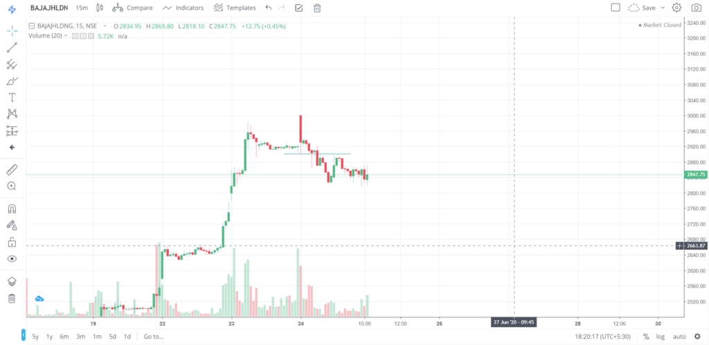The trend of BAJAJHLDNG on 24 - June - 2020