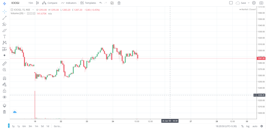 The trend of ICICIGI on 24 - June - 2020