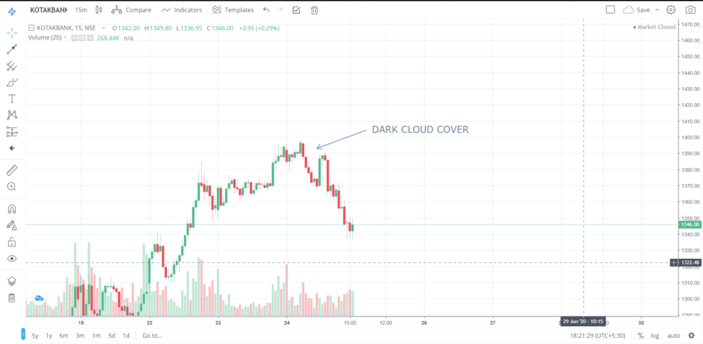 The trend of KOTAKBANK on 24 - June - 2020