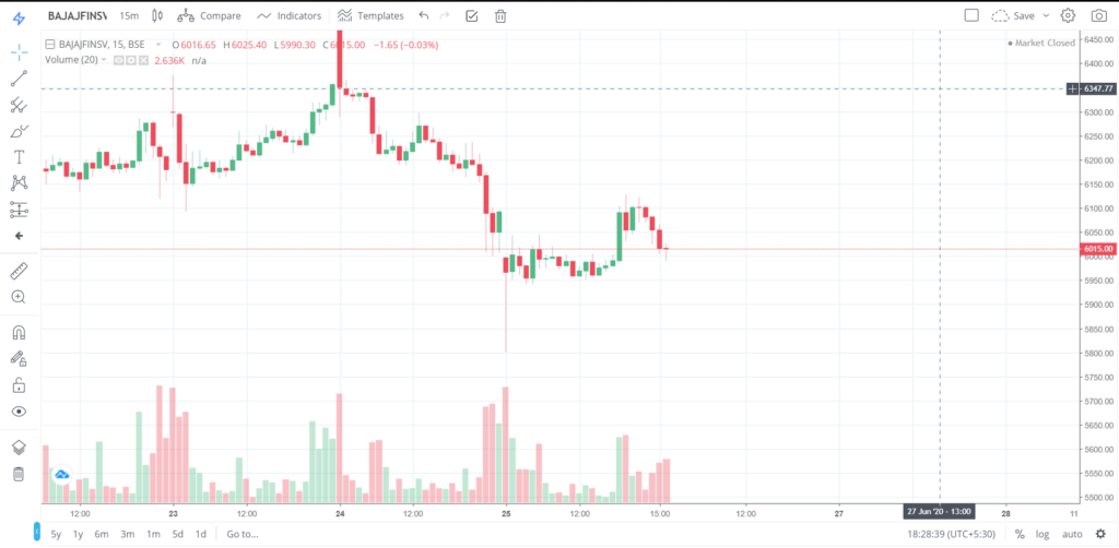 The trend of BAJAJFINSV on 25 - June - 2020