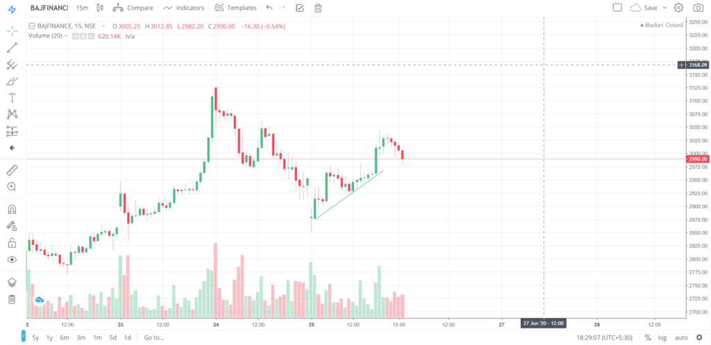 The trend of BAJFINANCE on 25 - June - 2020