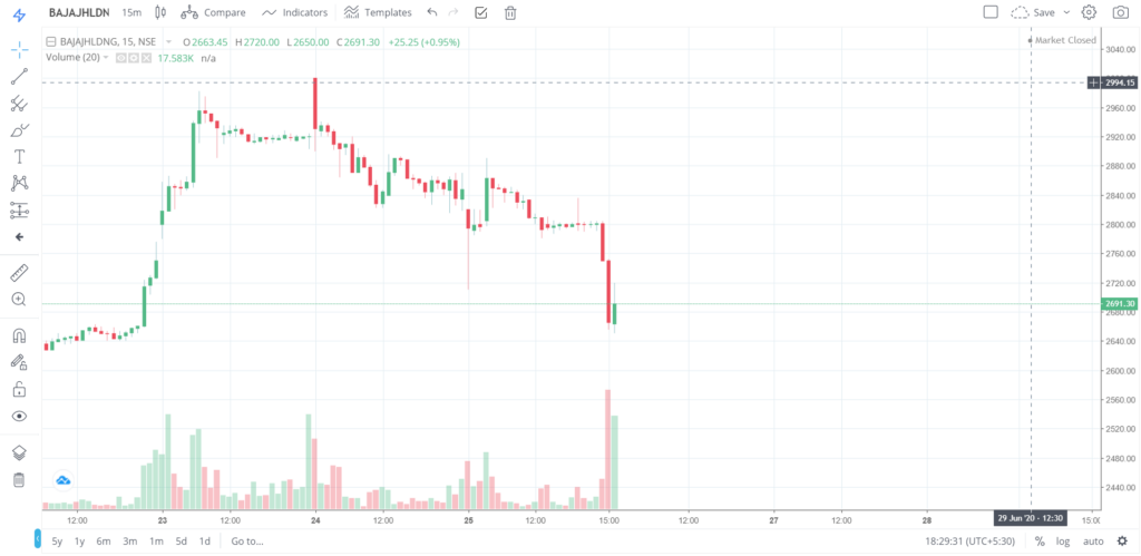 The trend of BAJAJHLDNG on 25 - June - 2020