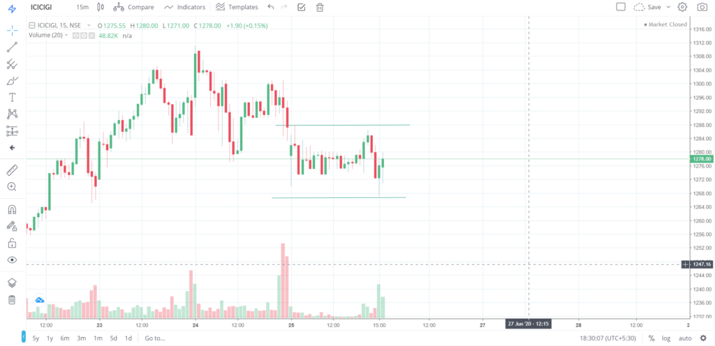 The trend of ICICIGI on 25 - June - 2020