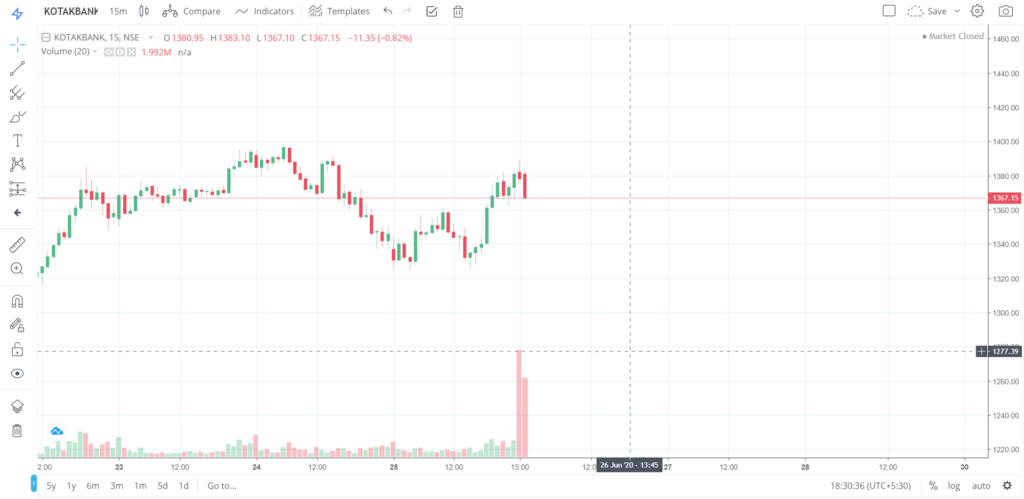 The trend of KOTAKBANK on 25 - June - 2020