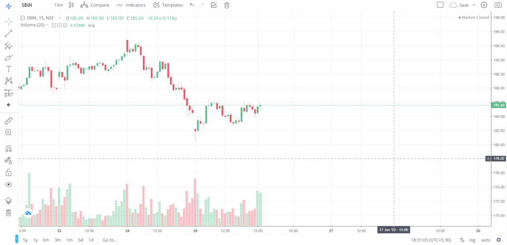 The trend of SBIN on 25 - June - 2020