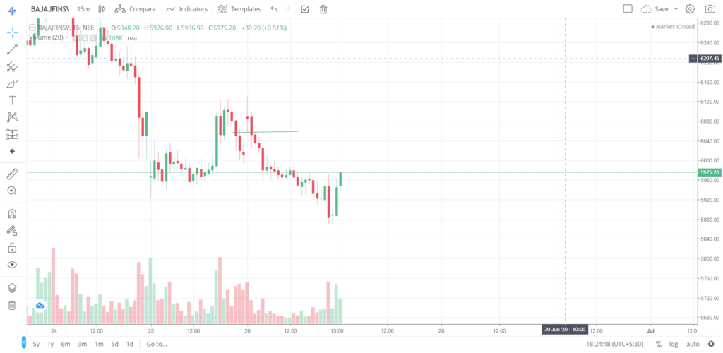 The trend of BAJAJFINSV on 26 - June - 2020