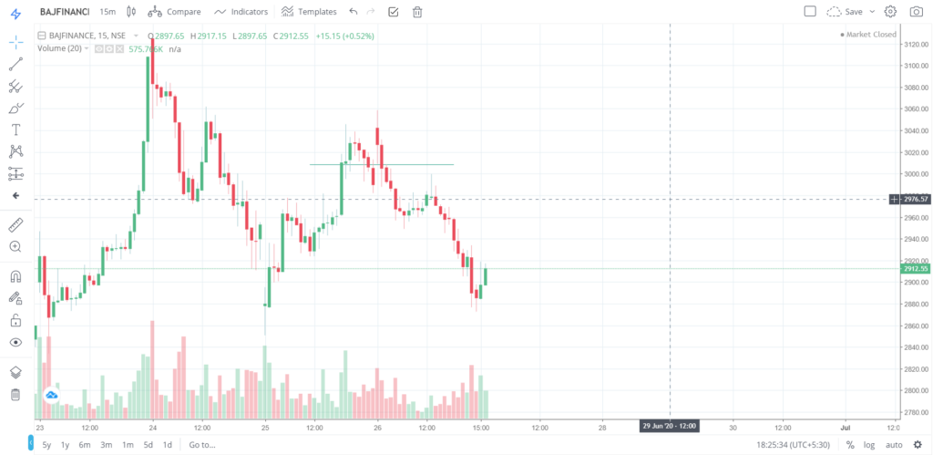 The trend of BAJFINANCE on 26 - June - 2020