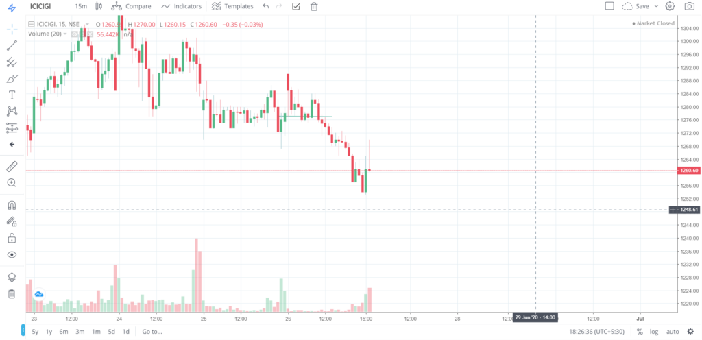 The trend of ICICIGI on 26 - June - 2020