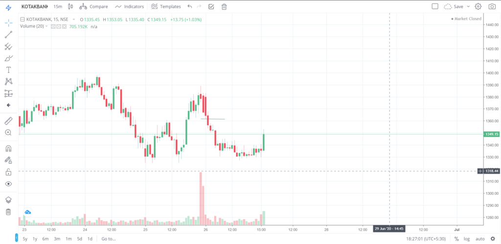 The trend of KOTAKBANK on 26 - June - 2020