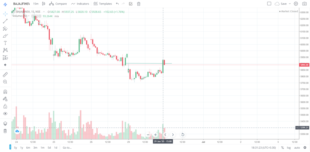 The trend of BAJAJFINSV on 29 - June - 2020