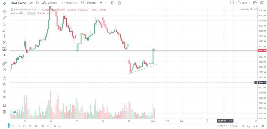 The trend of BAJFINANCE on 29 - June - 2020