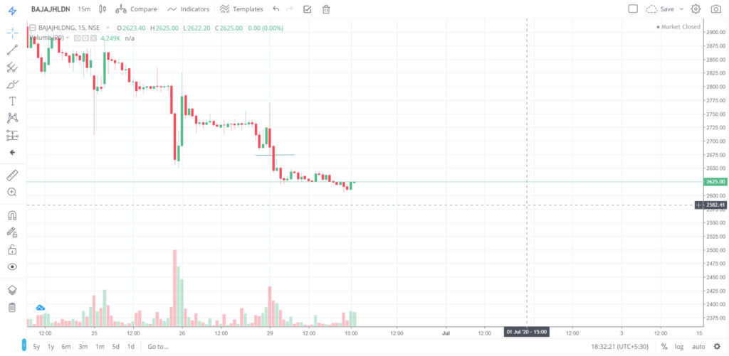 The trend of BAJAJHLDNG on 29 - June - 2020