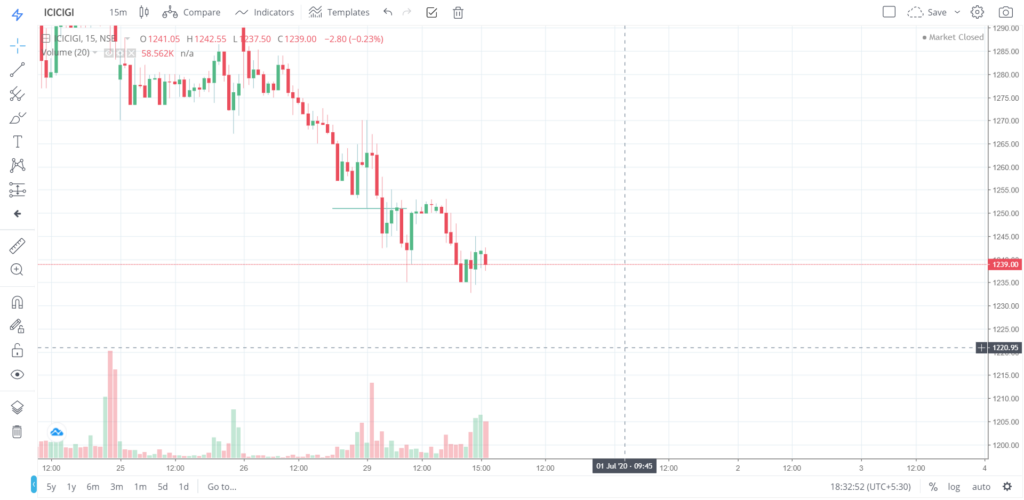 The trend of ICICIGI on 29 - June - 2020