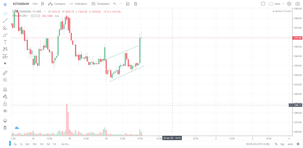 The trend of KOTAKBANK on 29 - June - 2020