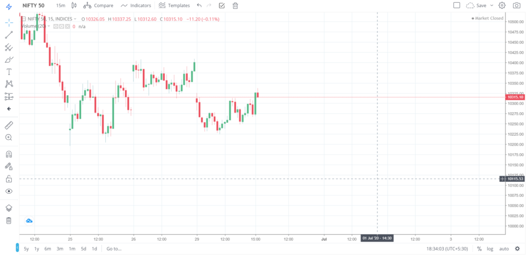 Nifty 50 on 29 - June - 2020