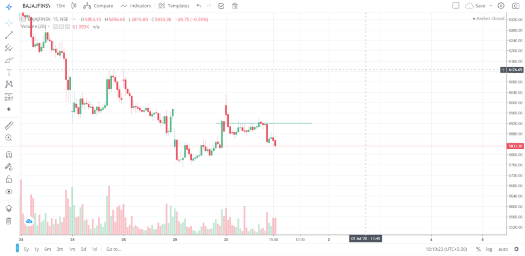 The trend of BAJAJFINSV on 30 - June - 2020