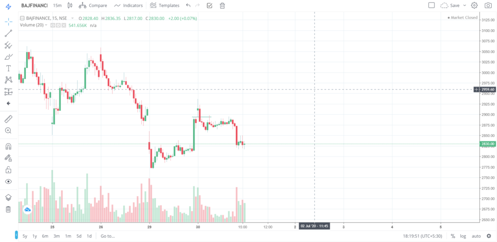 The trend of BAJFINANCE on 30 - June - 2020