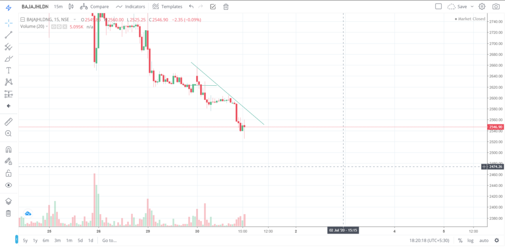 The trend of BAJAJHLDNG on 30 - June - 2020