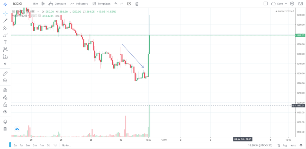 The trend of ICICIGI on 30 - June - 2020