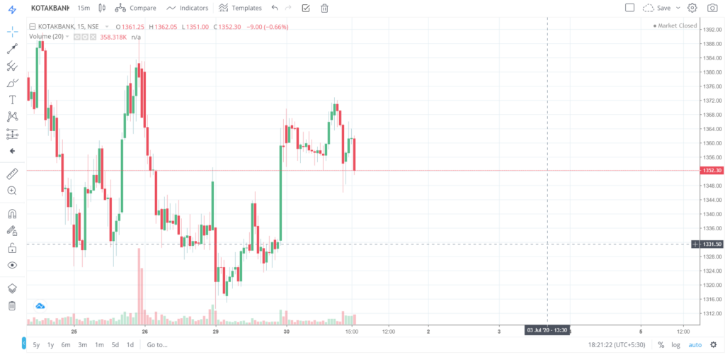 The trend of KOTAKBANK on 30 - June - 2020