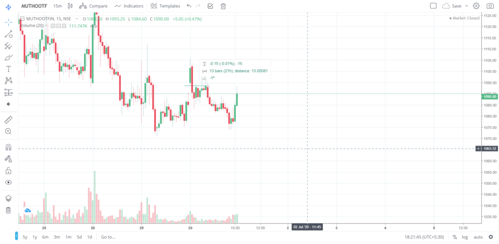 The trend of MUTHOOTFIN on 30 - June - 2020