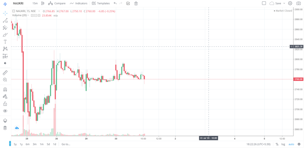 The trend of NAUKRI on 30 - June - 2020