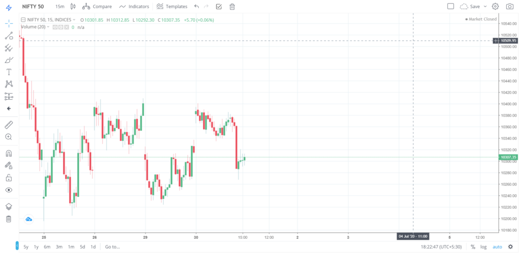 Nifty 50 on 30 - June - 2020