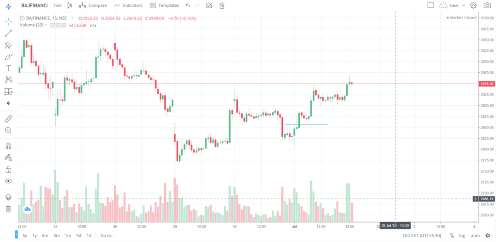 The trend of BAJFINANCE on 01 - July - 2020