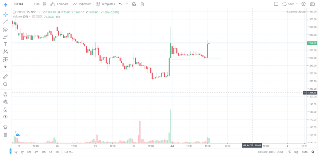 The trend of ICICIGI on 01 - July - 2020