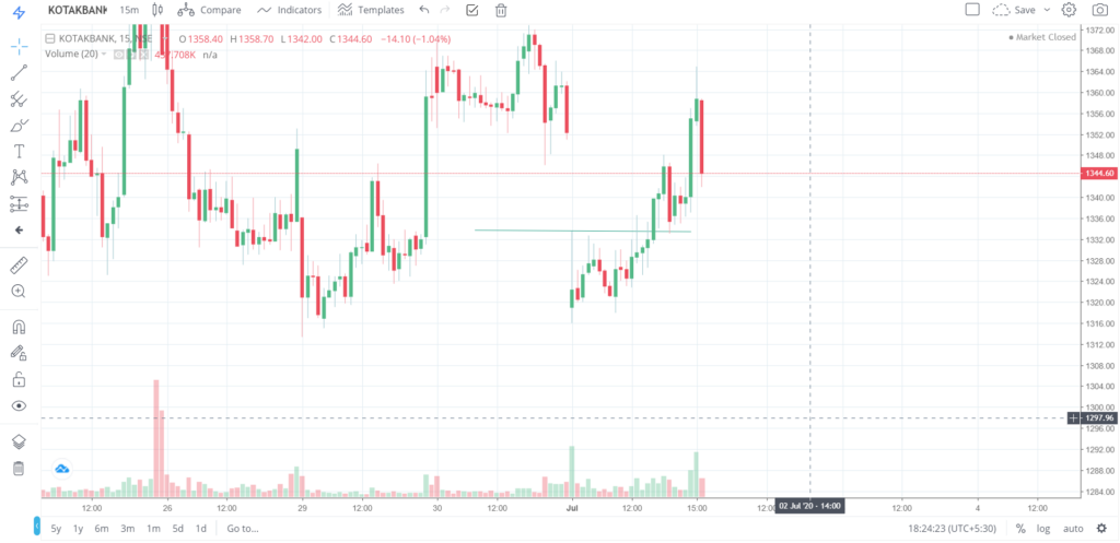 The trend of KOTAKBANK on 01 - July - 2020