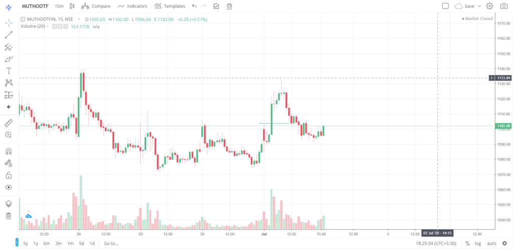 The trend of MUTHOOTFIN on 01 - July - 2020