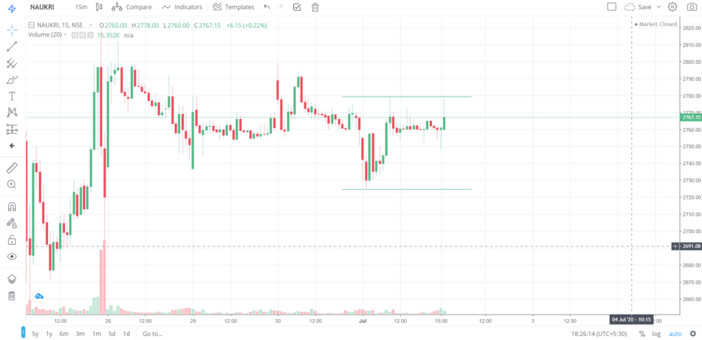 The trend of NAUKRI on 01 - July - 2020