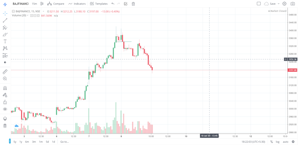 The trend of BAJFINANCE on 08 - July - 2020