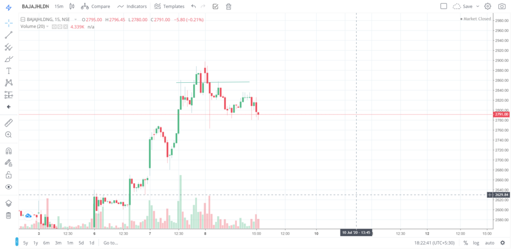The trend of BAJAJHLDNG on 08 - July - 2020