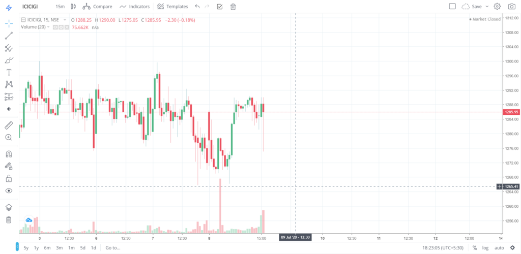 The trend of ICICIGI on 08 - July - 2020