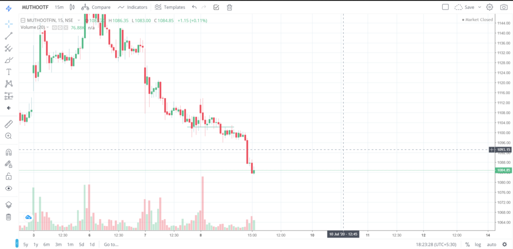 The trend of MUTHOOTFIN on 08 - July - 2020