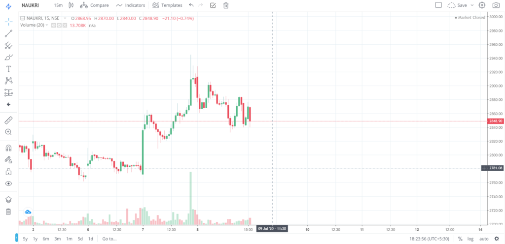 The trend of NAUKRI on 08 - July - 2020